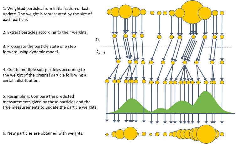 Particle Filtering Algorithm