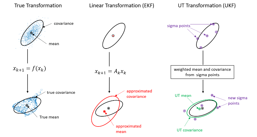 True, Linear, and UT Transformations