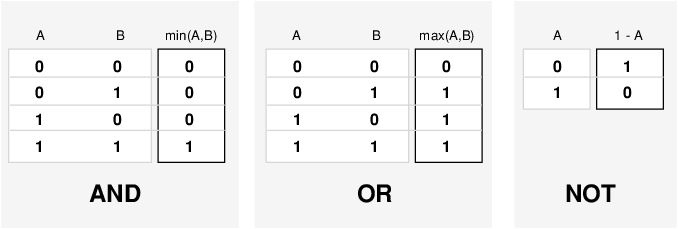 The minimum, maximum, and not fuzzy logic operators produce the same truth tables for crisp input values as Boolean logic does for and, or, and not operations, respectively.