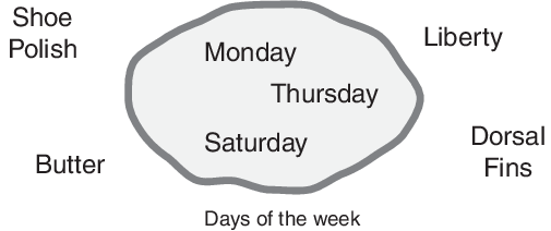 A classical set containing days of the week in the center surrounded by elements that are not days of the week