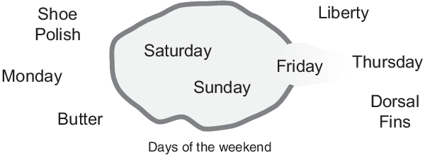The weekend set, which contains Saturday and Sunday, in the center surrounded by elements that are not weekend days. Friday straddles the edge of the weekend set.