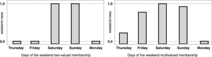 In the left plot, Thursday and Friday have zero weekend membership. In the right plot, these days have nonzero memberships less than 1, with Friday greater than Thursday.