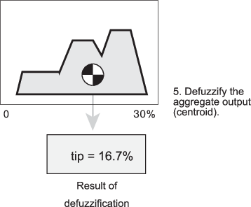 Centroid defuzzification of a sample aggregate output fuzzy set produces a defuzzified tip value of 16.7%.