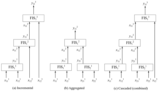From left-to-right, example incremental, aggregated, and cascaded fuzzy tree structures