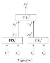 Example aggregated fuzzy tree with four inputs and one output.