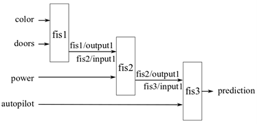 The color and doors values enter the first FIS. The power value and the output of the first FIS enter the second FIS. The autopilot value and the output of the second FIS enter the third FIS.