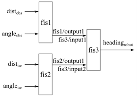 On the first level, the obstacle and target inputs each enter a different FIS. The outputs from the first level enter a FIS on the second level.