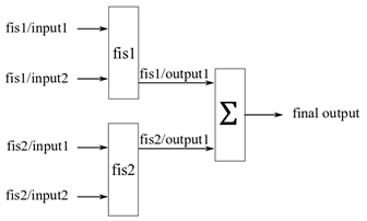 Parallel fuzzy tree architecture where the outputs of two two-input fuzzy systems are combined using a sum operation.