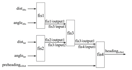 Combined fuzzy tree structure where the output of the FIS in the second level is combined with the previous robot heading by a FIS in the third level.