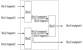 Aggregate fuzzy tree with an additional output connected to the intermediate result from one of the FIS objects on the first level of the tree.