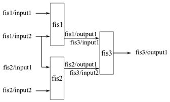 Aggregate fuzzy tree where one input is connected to two different FIS objects on the first level.