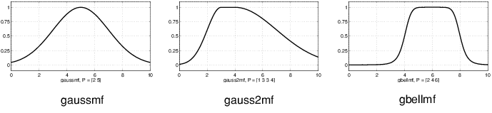From left to right, sample Gaussian, two-sided Gaussian, and generalized bell membership functions
