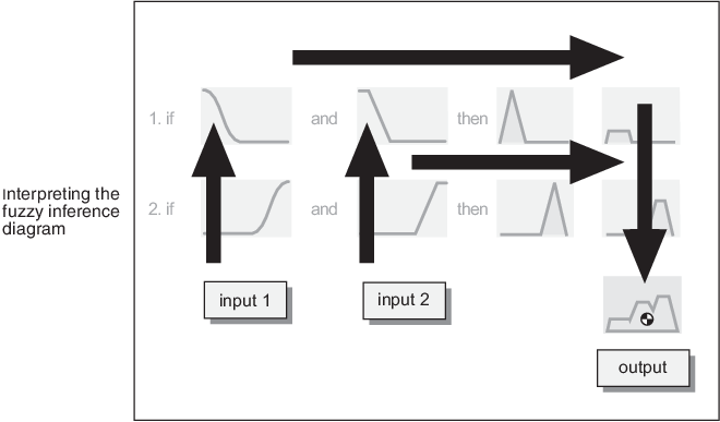 Graphical representation of the fuzzy inference process