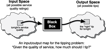 Using an input/output mapping black box, you can compute the correct tip for a given meal based on a rating of the service quality during the meal.