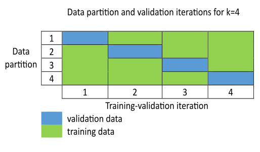 For each of the four training-validation iterations, a different subset of the training data is selected as validation data with the remaining data used for training.