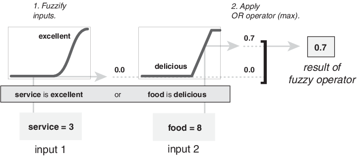 For a service rating of 3 and a food rating of 8, fuzzifying the inputs and applying the OR fuzzy operator produces an output of 0.7.