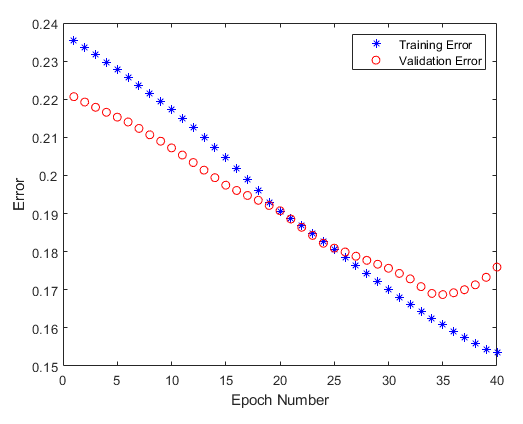 Training error decreases from 0.24 to 0.15 over 40 training epochs. Validation error decreases in a similar fashion, increasing slightly in the final five epochs.