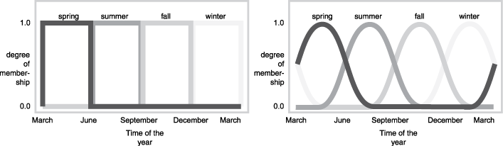 The left plot shows crisp boundaries between seasons. The right plot shows smooth overlapping season boundaries.