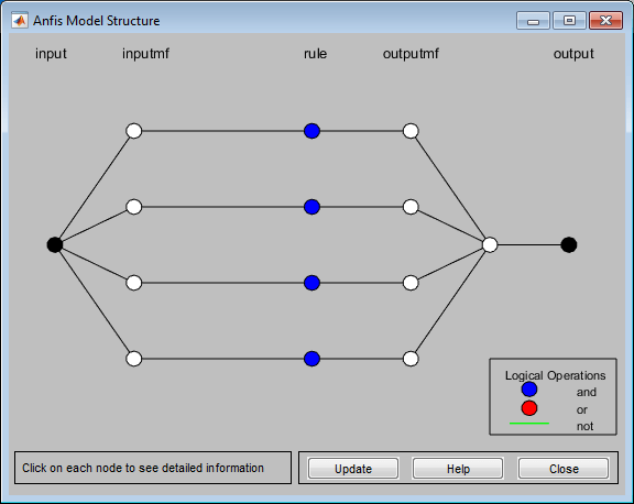 Dialog box showing the structure of the ANFIS model