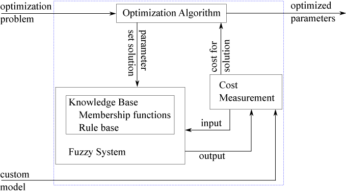 A custom cost function computes the cost for a given parameter set by comparing the output of the fuzzy system with the output computed by a custom model.