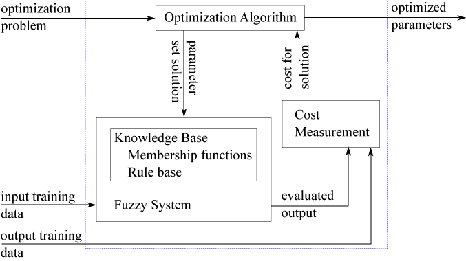 The cost for a given parameter set is computed by comparing the output of the fuzzy system with the expected output from the training data.