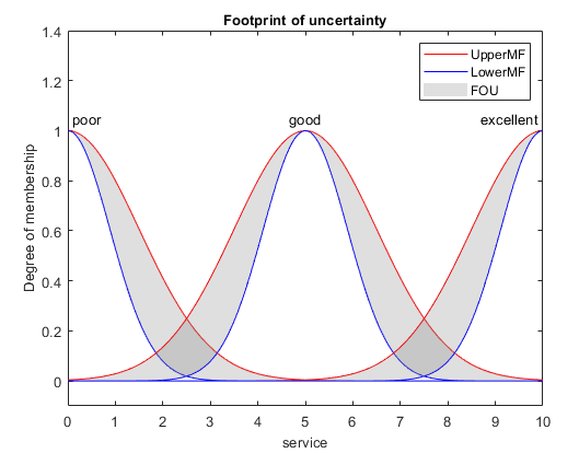 Sample type-2 membership functions with the footprint of uncertainty in grey bounded by the upper and lower membership functions in red and blue, respectively.