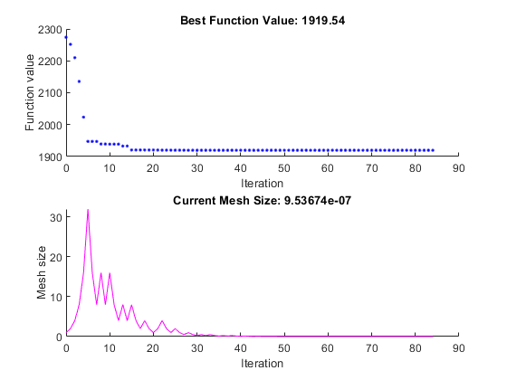 Plots show the objective function value decreasing with iterations to 1919 and the mesh size eventually decreasing below 1e-6.