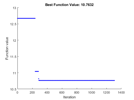 Plot showing best function value decreasing to 10.7632 in about 1300 iterations