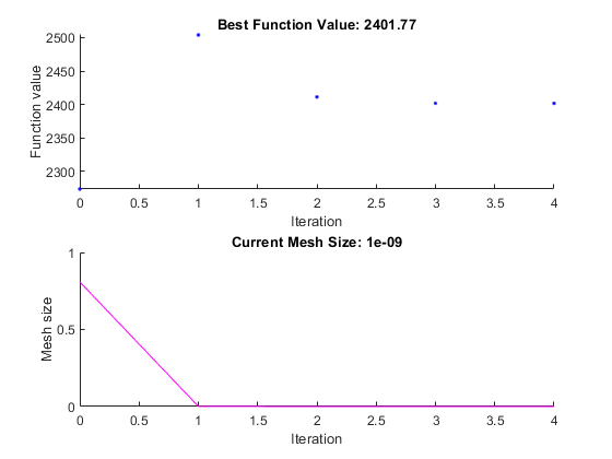 The top plot shows four iterations with a best function value of 2401.77. The bottom plot shows the mesh size decreasing to 1e-9.