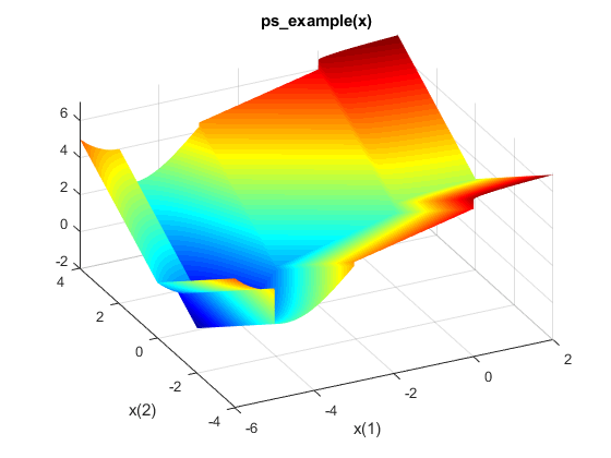 2-D plot of a nonsmooth function