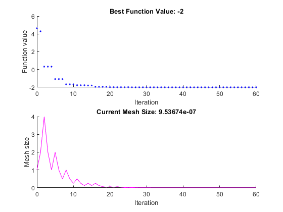 Function values decrease to -2, and the mesh size oscillates but converges to 9.53e-7.