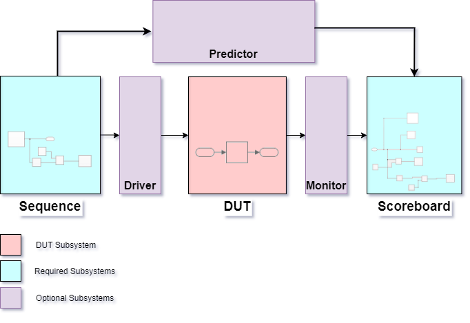 Image shows a block diagram with a sequence, a DUT, and a scoreboard subsystem. There is a driver subsystem between the sequence and the DUT, a monitor subsystem between the DUT and the scoreboard, and a predictor subsystem between the sequence and the scoreboard.