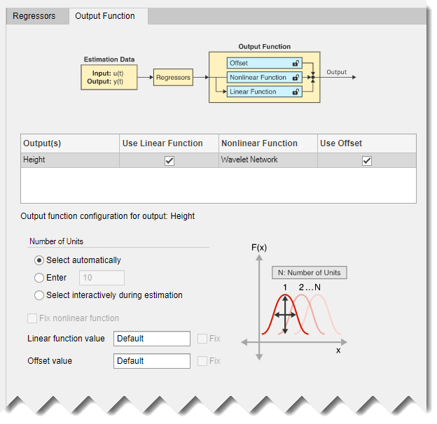 Output Function tab. On the top is a block diagram containing an Estimation Data block with estimation variables, a generic Regressors block, and an Output Function block that contains the components Offset, Nonlinear Function, and Linear Function. Each component shows an icon of an open lock. Below the block diagram is a table that includes, from left to right, Output(s), Use Linear Function, Nonlinear Function, Use Offset. The second row shows the settings for the Height variable. Use Linear function is selected. The selected Nonlinear Function is Wavelet Network. Use Offset is selected. Below the table is a set of parameters for configuring the wavelet network