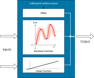 Diagram of an idGaussianProcess object, with an offset, nonlinear function, and linear function contributing to an output.