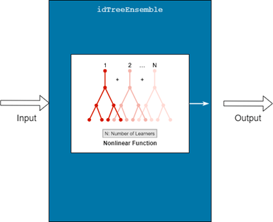 Diagram of an idTreeEnsemble object, showing an input, ensemble of trees, and output.