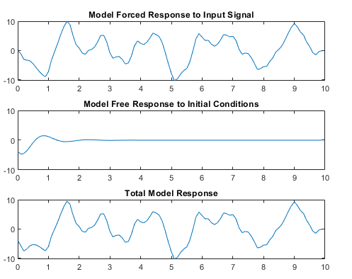 The top plot shows the forced response. The middle plot shows the free response. The bottom plot shows the total model response that sums the first two plots