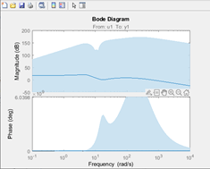 Bode plot that displays the confidence region within a blue shaded area.