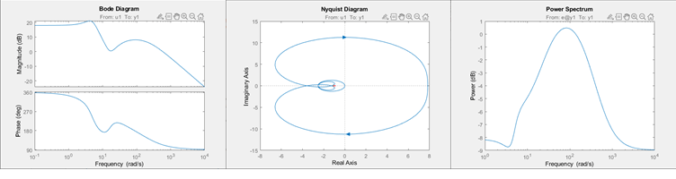 Bode plot, Nyquist plot, and spectrum plot, side by side