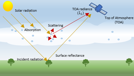Radiation from surface