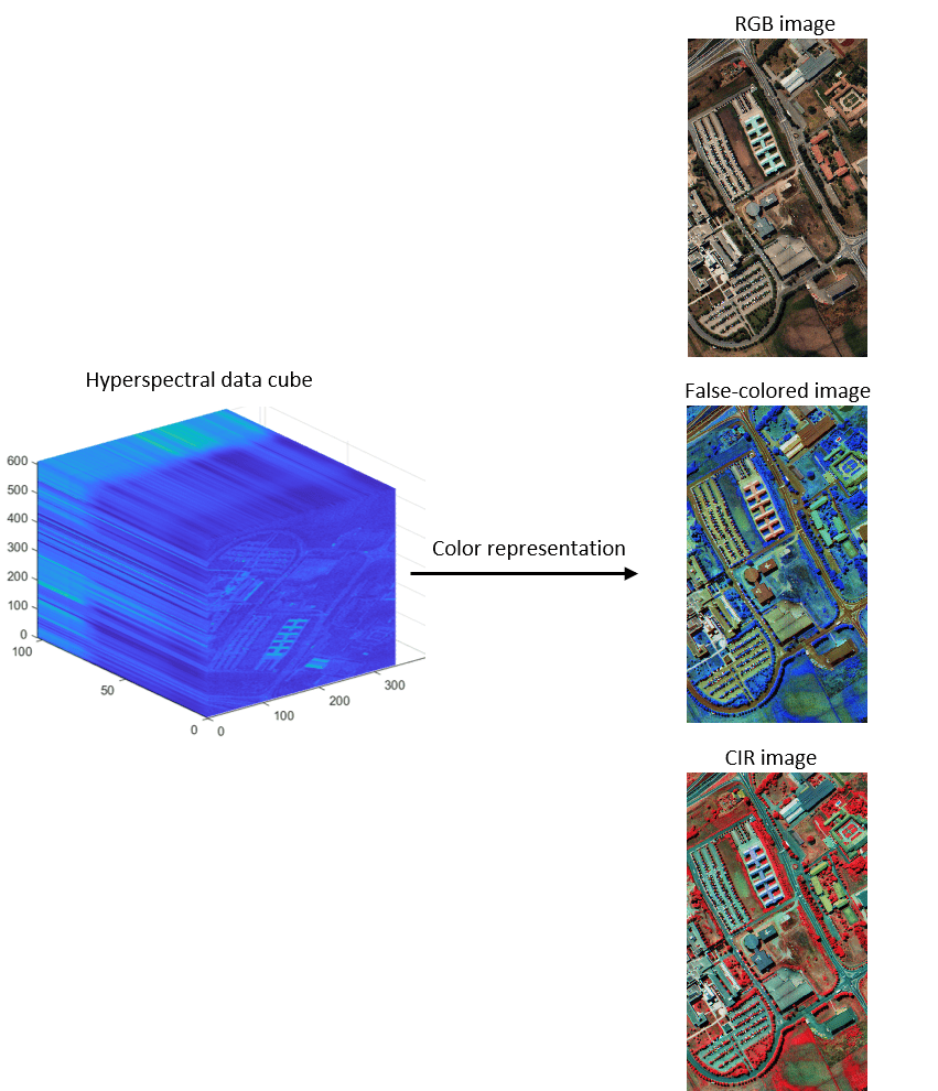 Hyperspectral data cube and colorization