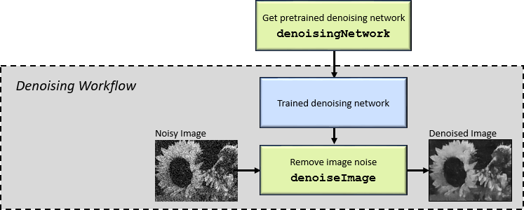 The denoiseImage function removes noise from a grayscale image using a pretrained denoising network.