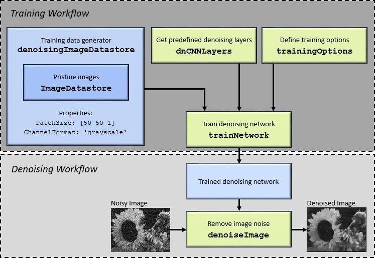 The denoiseImage function removes noise from a grayscale image using a denoising network that you train.