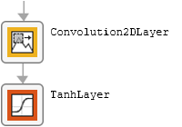 2-D convolution layer, tanh layer