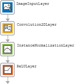 Image input layer, 2-D convolution layer, instance normalization layer, ReLU layer