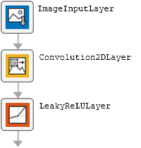 Image input layer, 2-D convolution layer, leaky ReLU layer