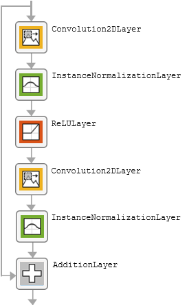 2-D convolution layer, instance normalization layer, ReLU layer, 2-D convolution layer, instance normalization layer, addition layer