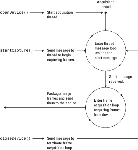 Flowchart that shows how the openDevice and startCapture functions interact with the thread message loop and frame acquisition loop. It also shows that the closeDevice function can be used to send a message to the thread message loop that terminates the frame acquisition loop.