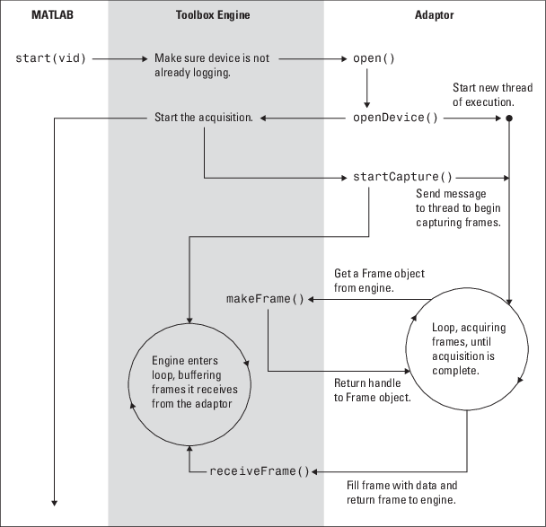 Flowchart that shows the steps required for acquiring image data between MATLAB, the toolbox engine, and the adaptor.