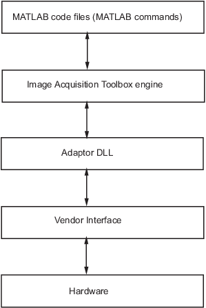 Diagram that shows the relationship between five different components of the custom adaptor workflow, listed from top to bottom. Each component interfaces with the component before and after it. From top to bottom, the components shown are MATLAB code, Image Acquisition Toolbox engine, adaptor DLL, vendor interface, and hardware.