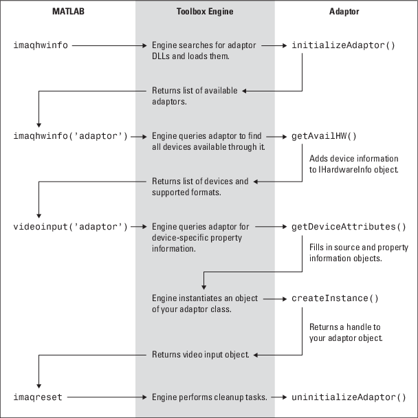 Flowchart that shows the workflow of the five required adaptor functions and what is happening in MATLAB, the toolbox engine, and the adaptor.